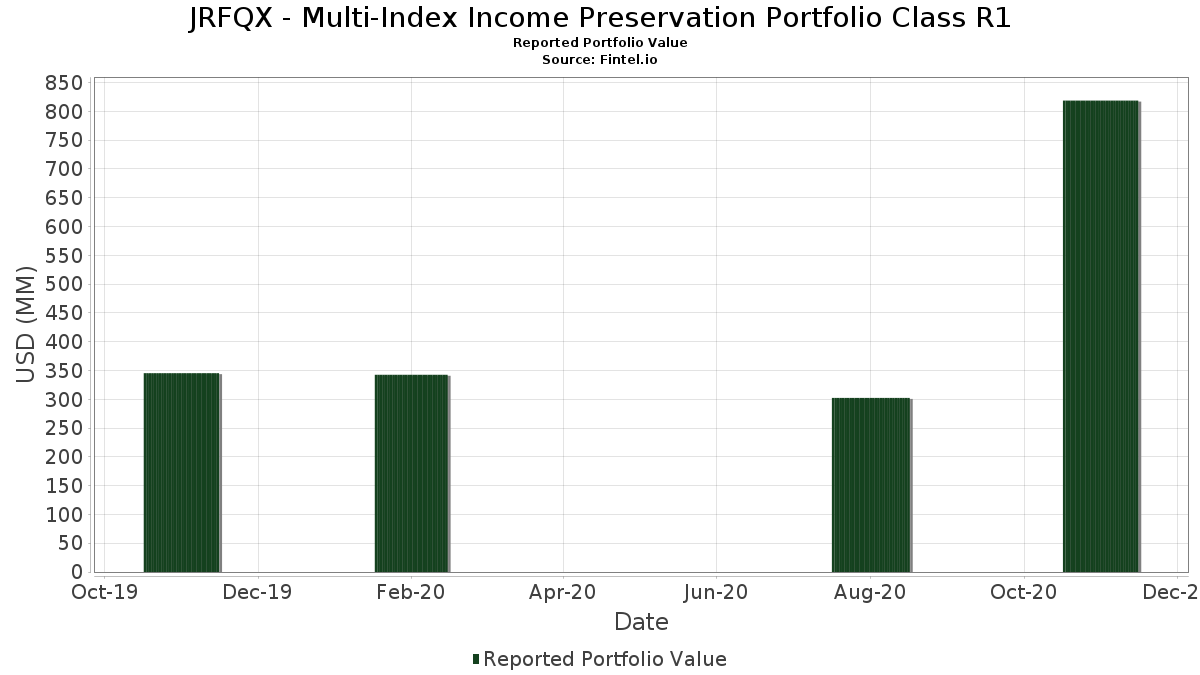 JRFQX MultiIndex Preservation Portfolio Class R1 Portfolio