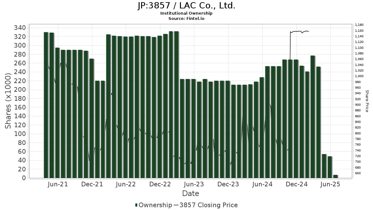 3857 - 拉克有限公司股票- 股價，機構持股，股東(TSE)