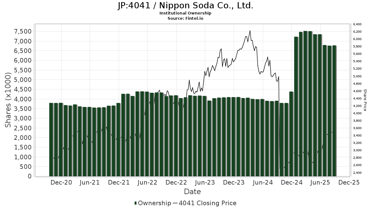 4041 - Nippon Soda Co., Ltd. Stock - Stock Price, Institutional Ownership,  Shareholders (TSE)