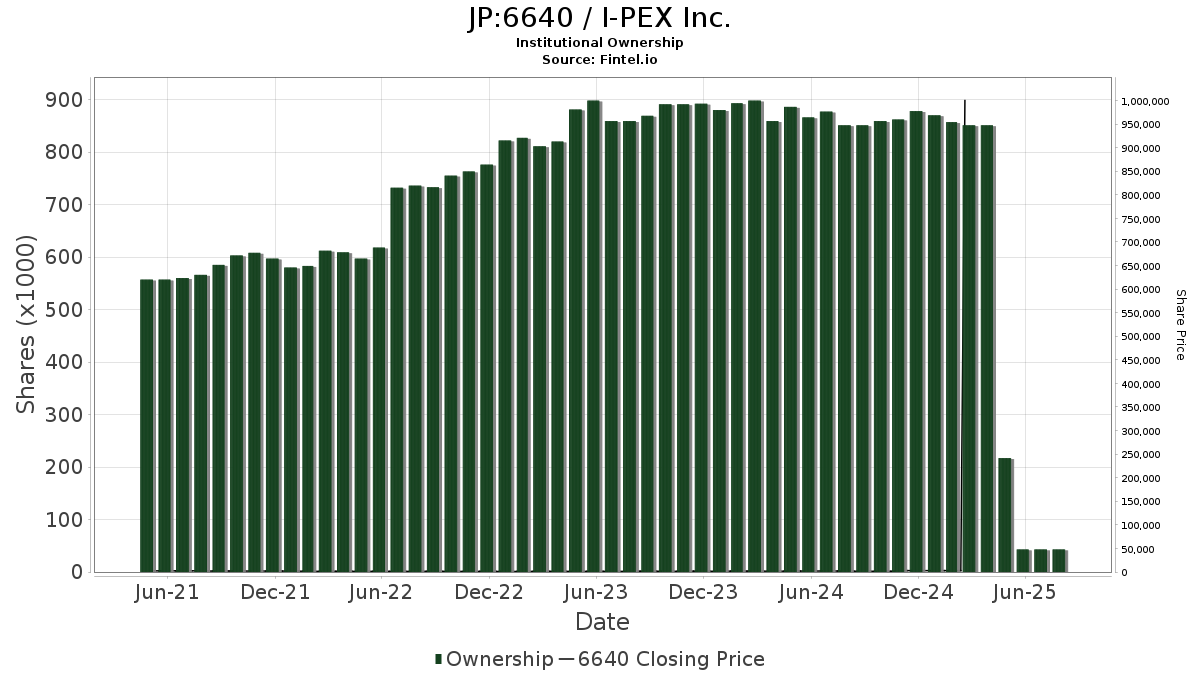 JP:6640 / I-PEX Inc. Shares Held by Institutions