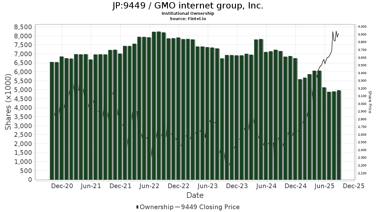 9449 - GMO internet Inc Stock - Stock Price, Institutional Ownership ...