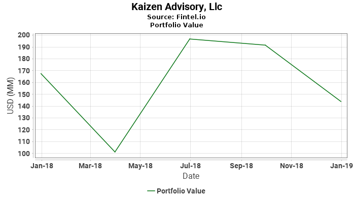 Kaizen Advisory, Llc - Portfolio Value