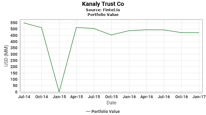 Kanaly Trust Co - Portfolio Value