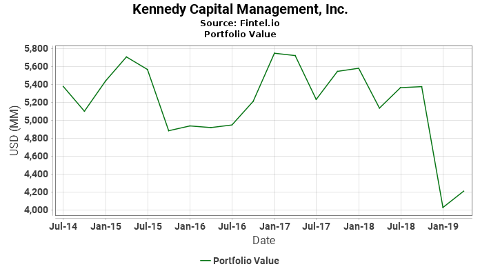 Kennedy Capital Management, Inc. - Portfolio Value