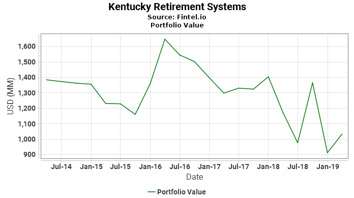 Kentucky Retirement Systems - Portfolio Value