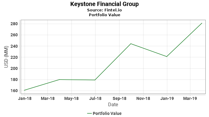 Keystone Financial Group - Portfolio Value