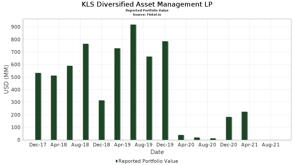 KLS Diversified Asset Management LP 投资组合持仓