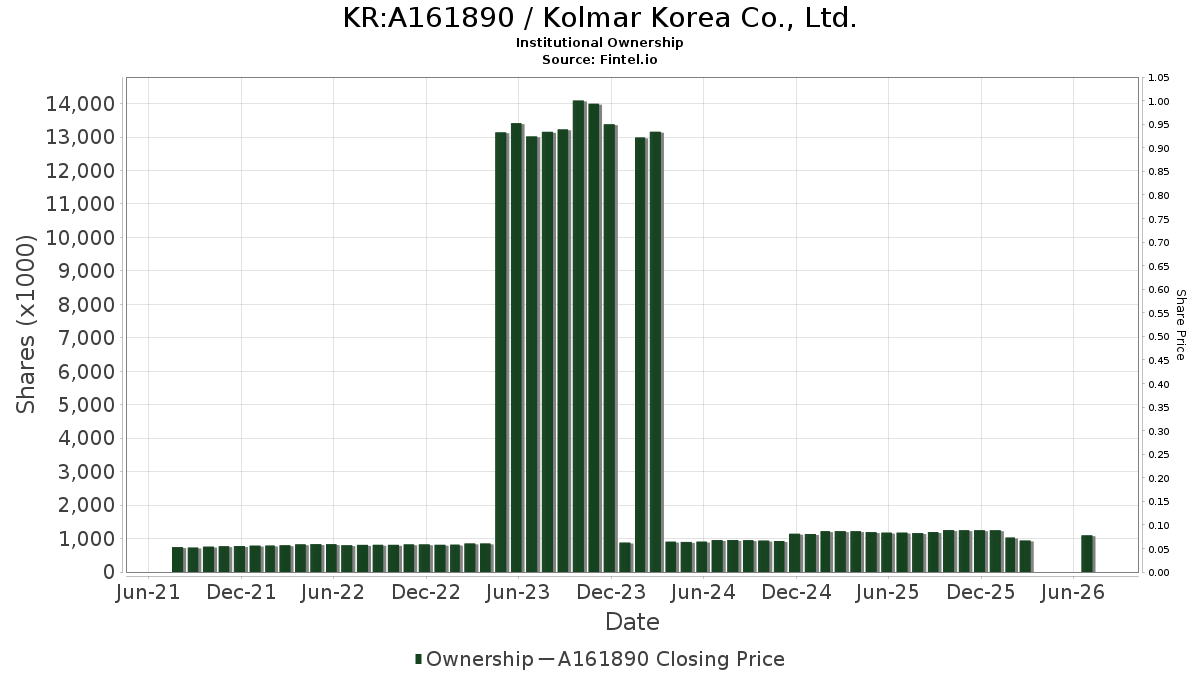 KR:A161890 / Kolmar Korea Co., Ltd. Institutional Ownership
