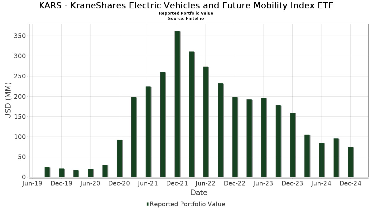KARS KraneShares Electric Vehicles and Future Mobility Index ETF