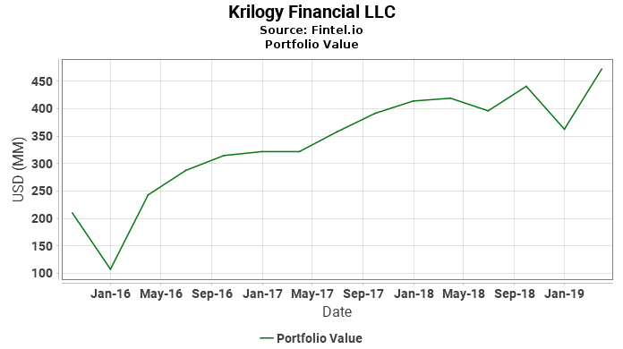 Krilogy Financial LLC - Portfolio Value