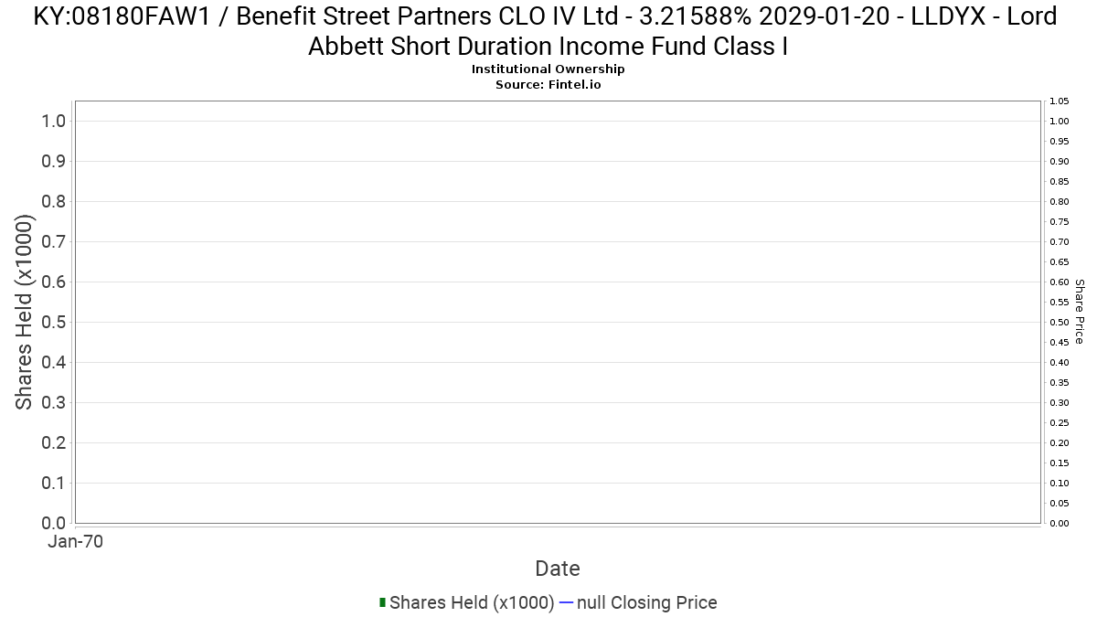 LLDYX Lord Abbett Short Duration Fund Class I ownership in