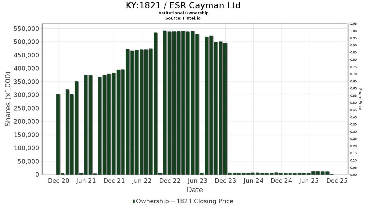 1821 Institutional Ownership Esr Cayman Ltd
