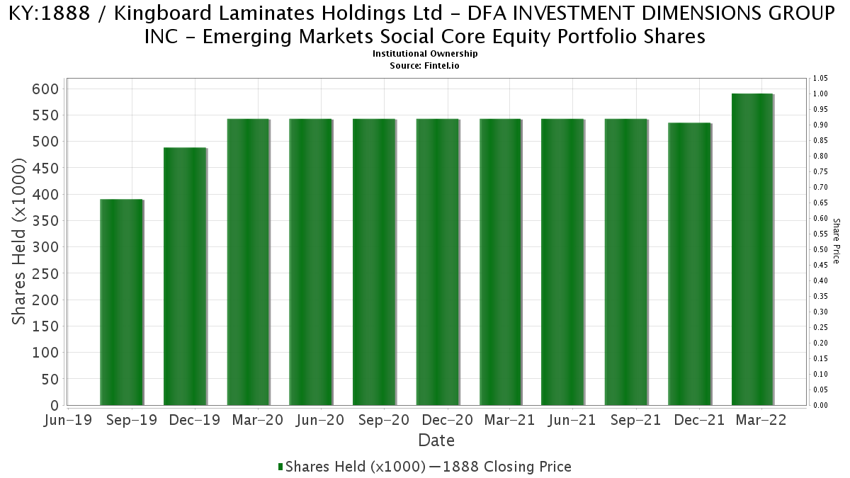 DFA INVESTMENT DIMENSIONS GROUP INC Emerging Markets Social Core