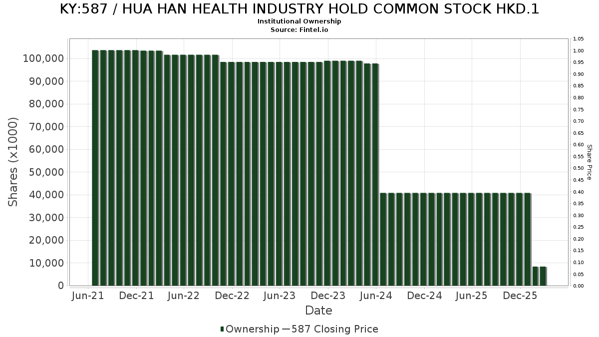KY:587 / HUA HAN HEALTH INDUSTRY HOLD COMMON STOCK HKD.1 Institutional Ownership