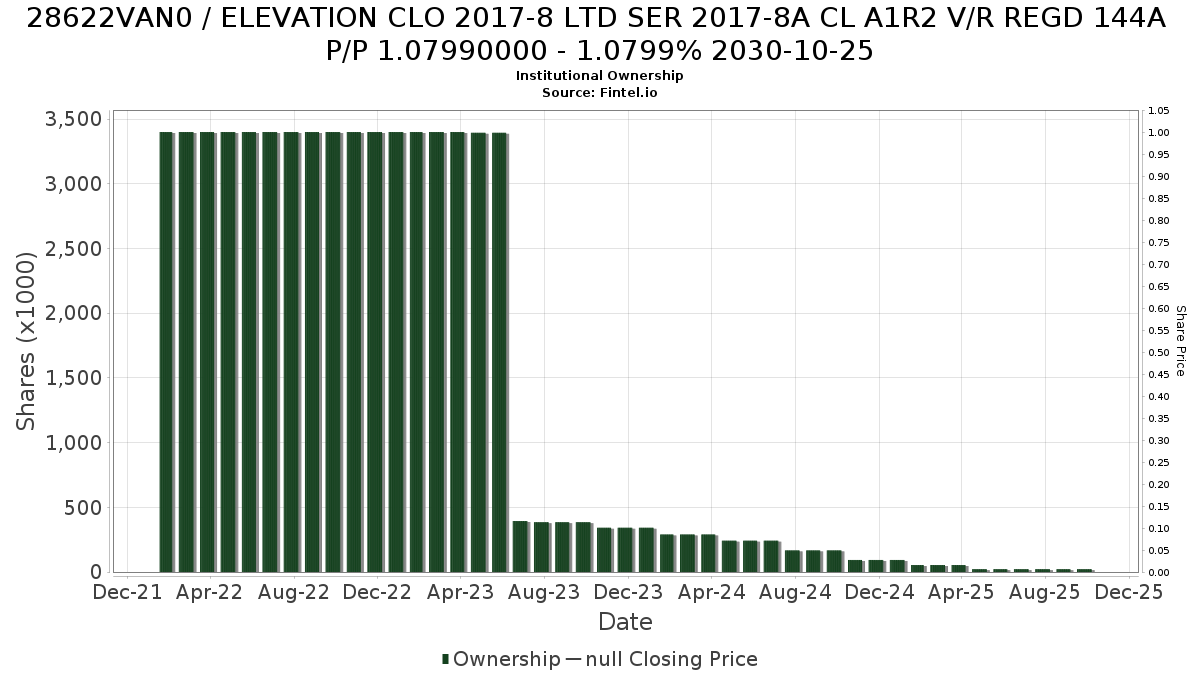 US28622VAN01 / ELEVATION CLO 2017-8 LTD SER 2017-8A CL A1R2 V/R REGD 144A P/P 1.07990000 - 1.0799% 2030-10-25 Institutional Ownership