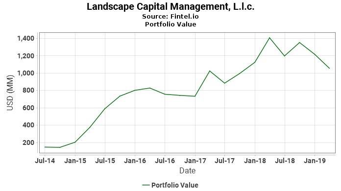 Landscape Capital Management, L.l.c. - Portfolio Value