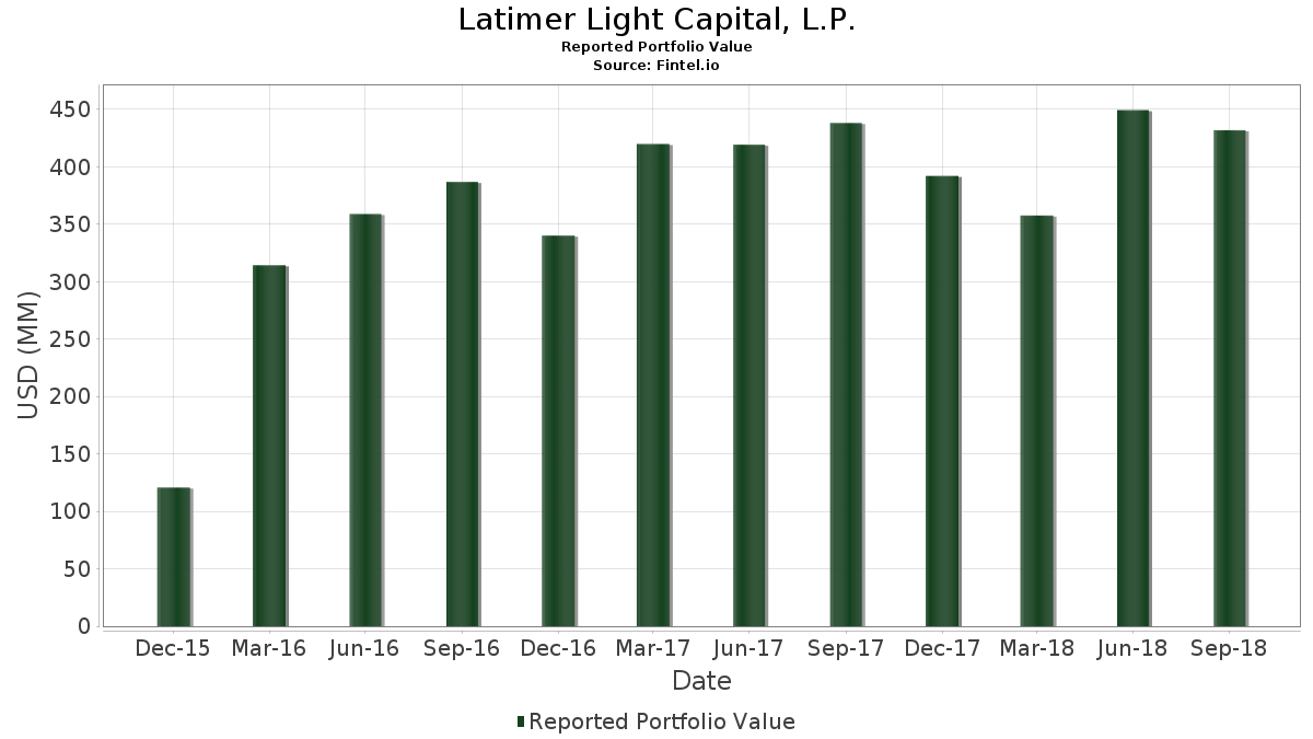 Latimer Light Capital, L.P. Portfolio Holdings