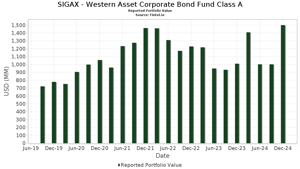 SIGAX Western Asset Corporate Bond Fund Class A Portfolio Holdings (13F, 13G)