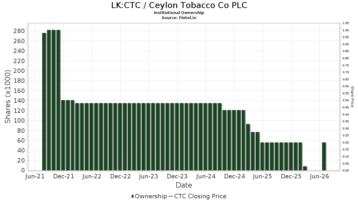 CTC - Ceylon Tobacco Co PLC Stock