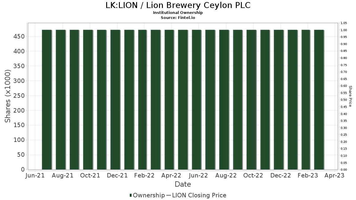 Lion Institutional Ownership Lion Brewery Ceylon Plc
