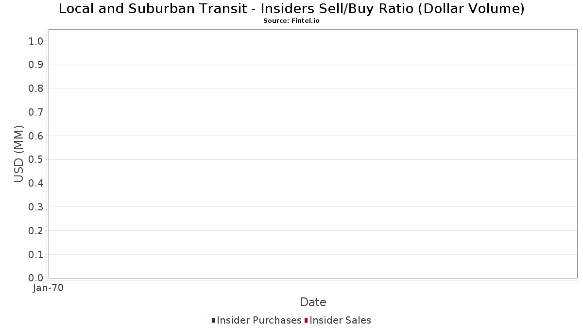 Corporate Insider Buy Sell Ratio (Dollar Volume) - Local and Suburban Transit