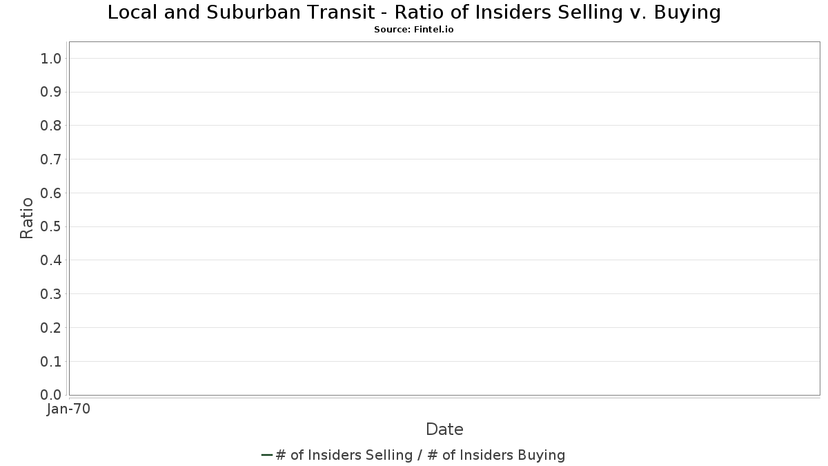 Corporate Insider Buy Sell Ratio (Insider Count) - Local and Suburban Transit