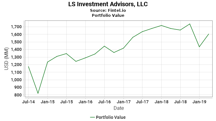 LS Investment Advisors, LLC - Portfolio Value