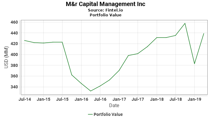 M&r Capital Management Inc - Portfolio Value