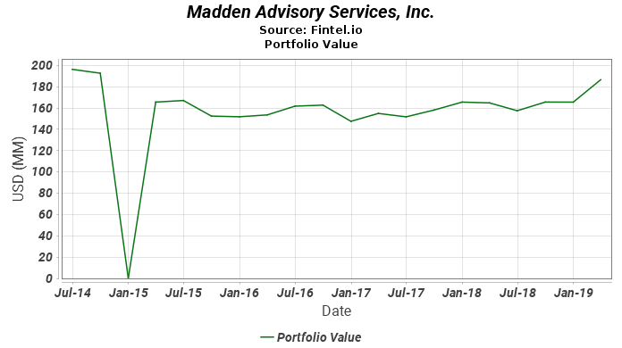 Madden Advisory Services, Inc. - Portfolio Value