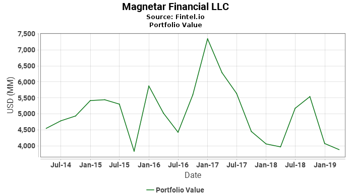 Magnetar Financial LLC - Portfolio Value