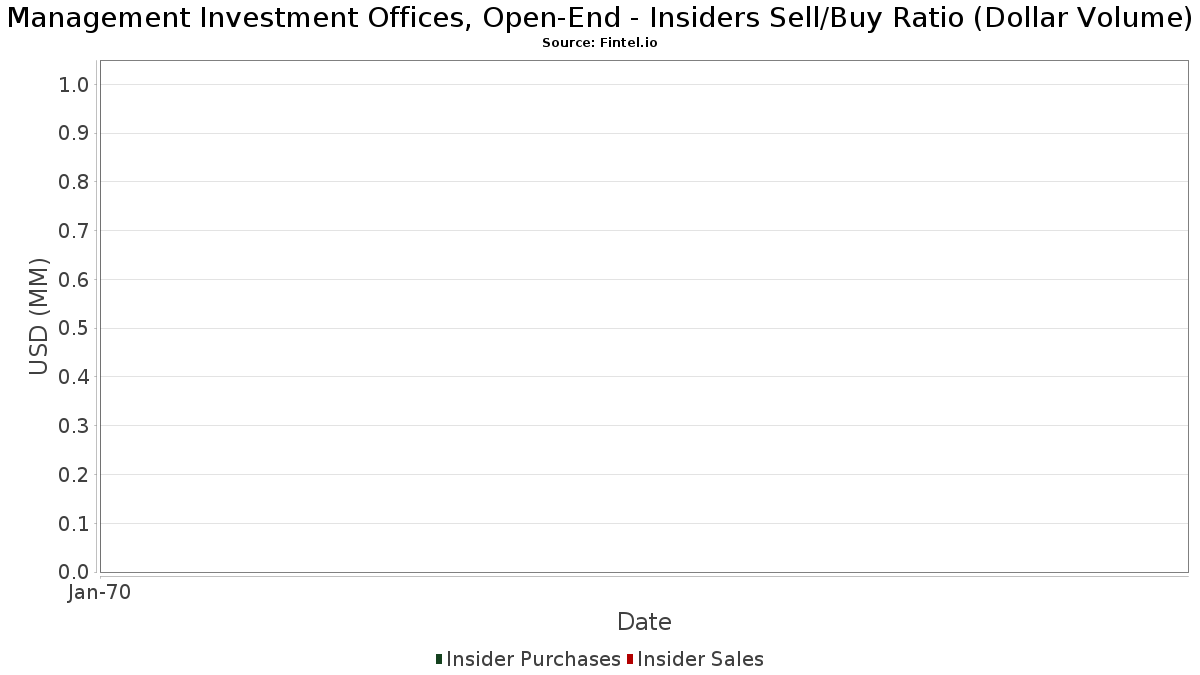 Corporate Insider Buy Sell Ratio (Dollar Volume) - Management Investment Offices, Open-End
