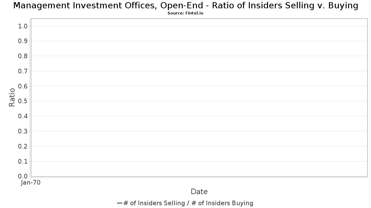 Corporate Insider Buy Sell Ratio (Insider Count) - Management Investment Offices, Open-End