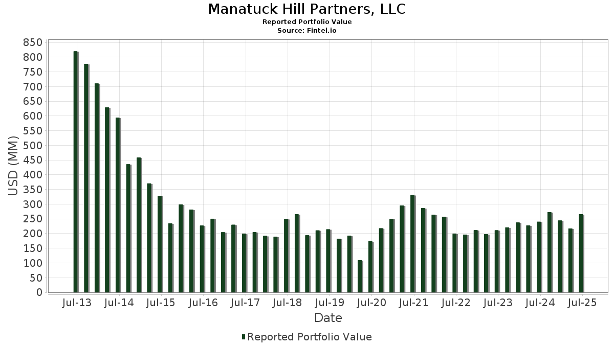Manatuck Hill Partners, LLC Portfolio Holdings