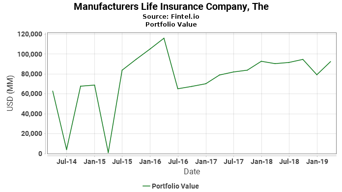 Manufacturers Life Insurance Company, The - Portfolio Value