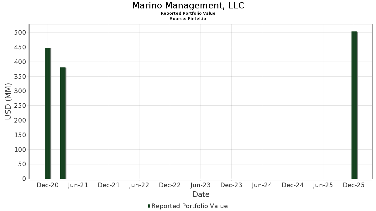 Marino Management, LLC - Valore del portafoglio