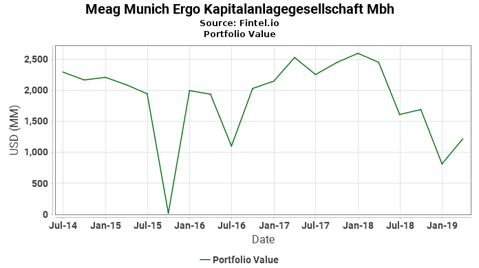 Meag Munich Ergo Kapitalanlagegesellschaft Mbh - Portfolio Value