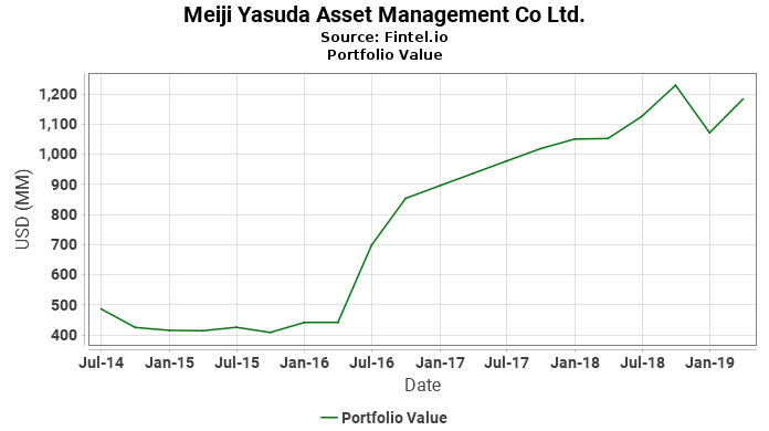 Meiji Yasuda Asset Management Co Ltd. - Portfolio Value