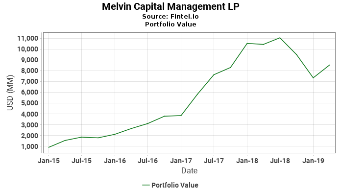 Melvin Capital Management LP - Portfolio Value