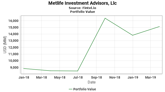 Metlife Investment Advisors, Llc - Portfolio Value