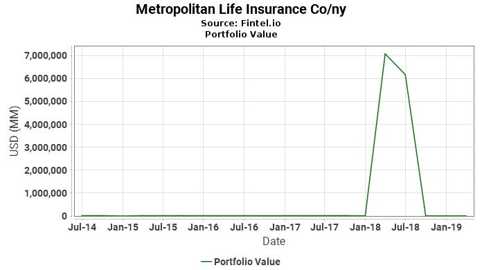 Metropolitan Life Insurance Co/ny - Portfolio Value