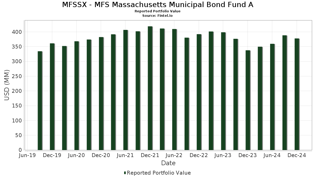 MFSSX MFS Massachusetts Municipal Bond Fund A Portfolio Holdings