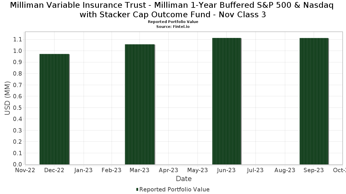 Milliman Variable Insurance Trust Milliman 1Year Buffered S&P 500