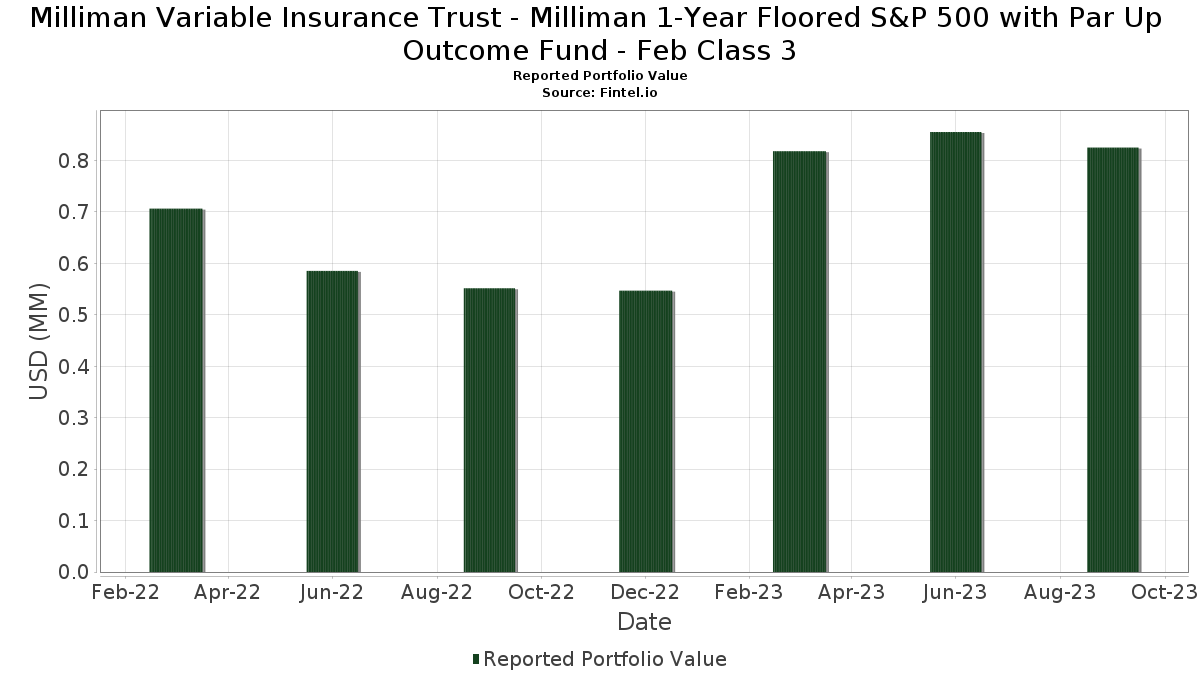 Milliman Variable Insurance Trust Milliman 1Year Floored S&P 500