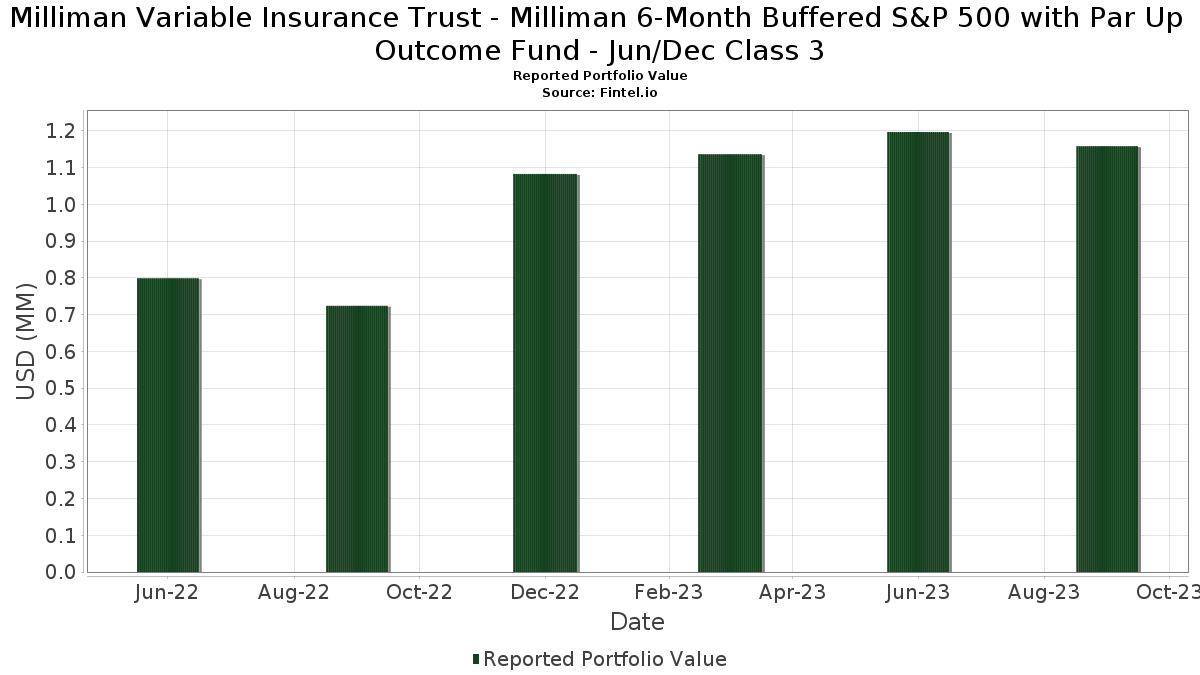 Milliman Variable Insurance Trust Milliman 6Month Buffered S&P 500