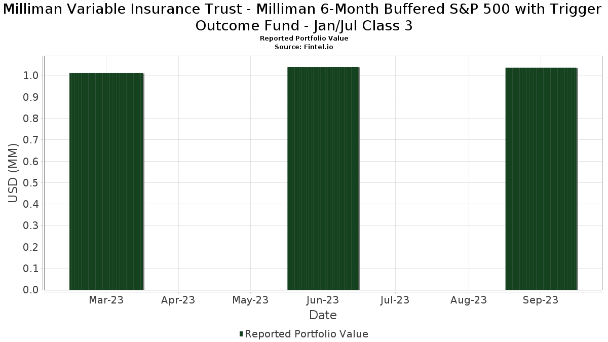 Milliman Variable Insurance Trust Milliman 6Month Buffered S&P 500