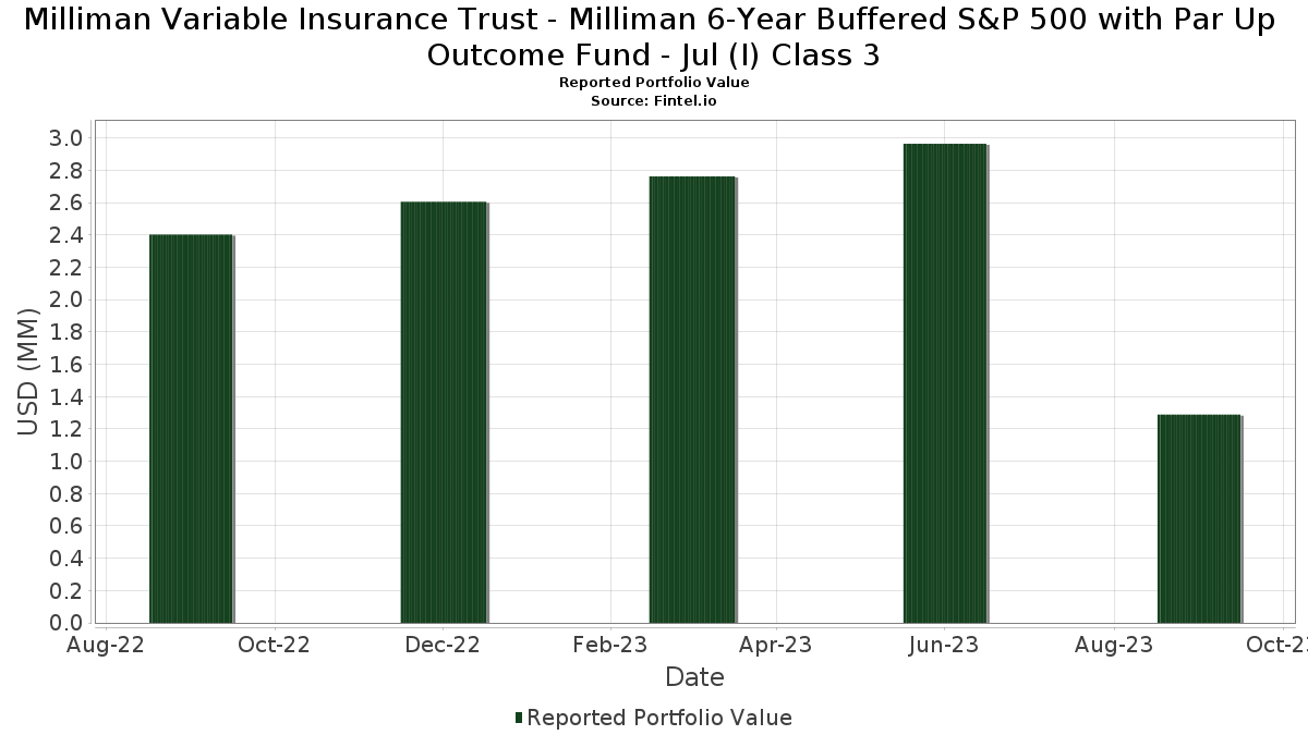 Milliman Variable Insurance Trust Milliman 6Year Buffered S&P 500