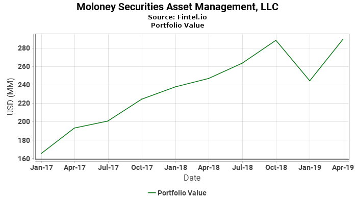 Moloney Securities Asset Management, LLC - Portfolio Value