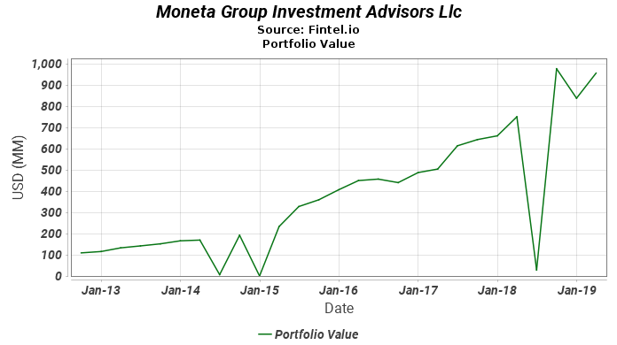 Moneta Group Investment Advisors Llc - Portfolio Value
