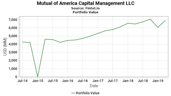 Mutual of America Capital Management LLC - Portfolio Value