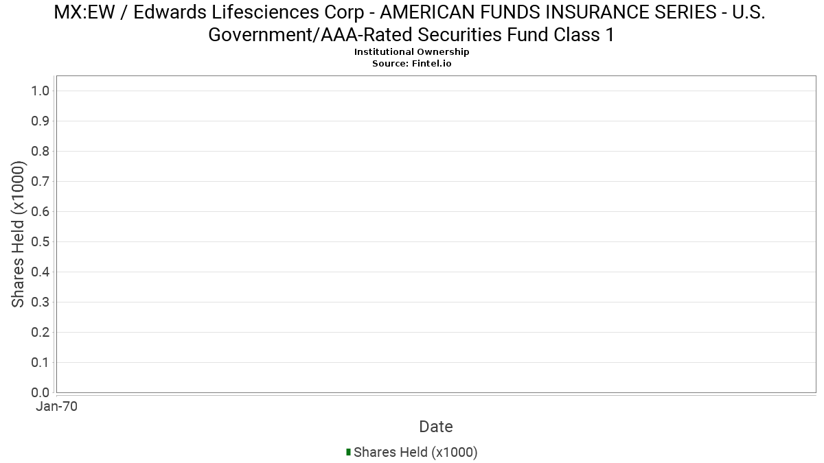 AMERICAN FUNDS INSURANCE SERIES U.S. Government/AAA